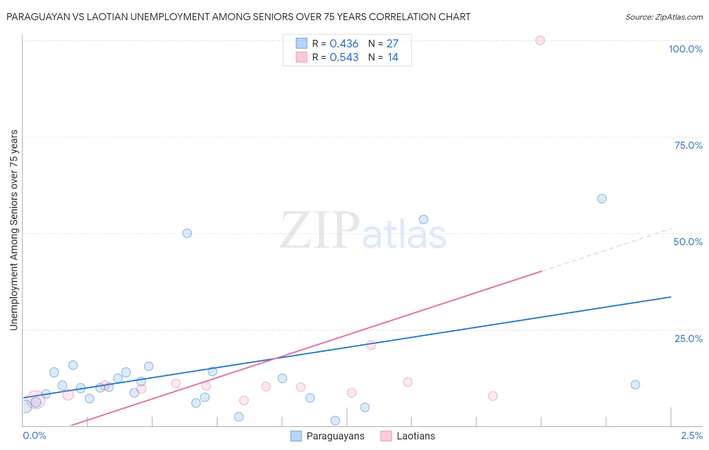 Paraguayan vs Laotian Unemployment Among Seniors over 75 years