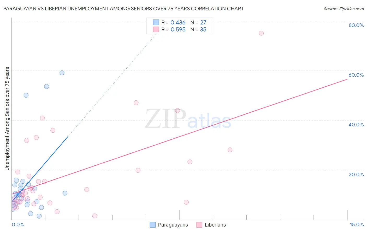 Paraguayan vs Liberian Unemployment Among Seniors over 75 years