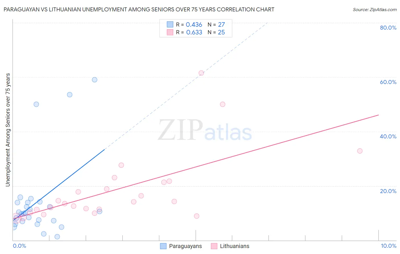 Paraguayan vs Lithuanian Unemployment Among Seniors over 75 years