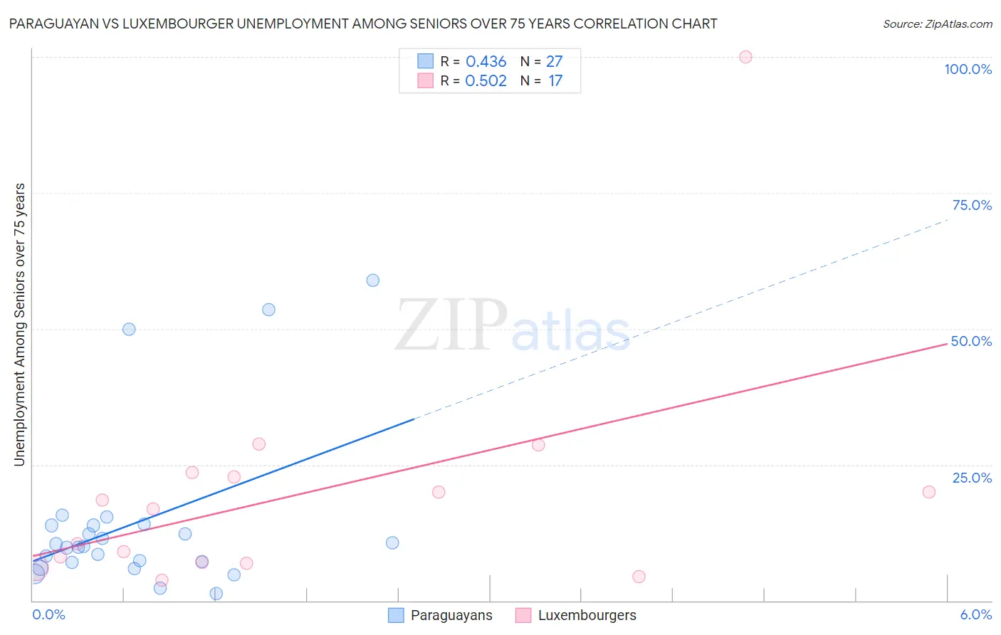 Paraguayan vs Luxembourger Unemployment Among Seniors over 75 years