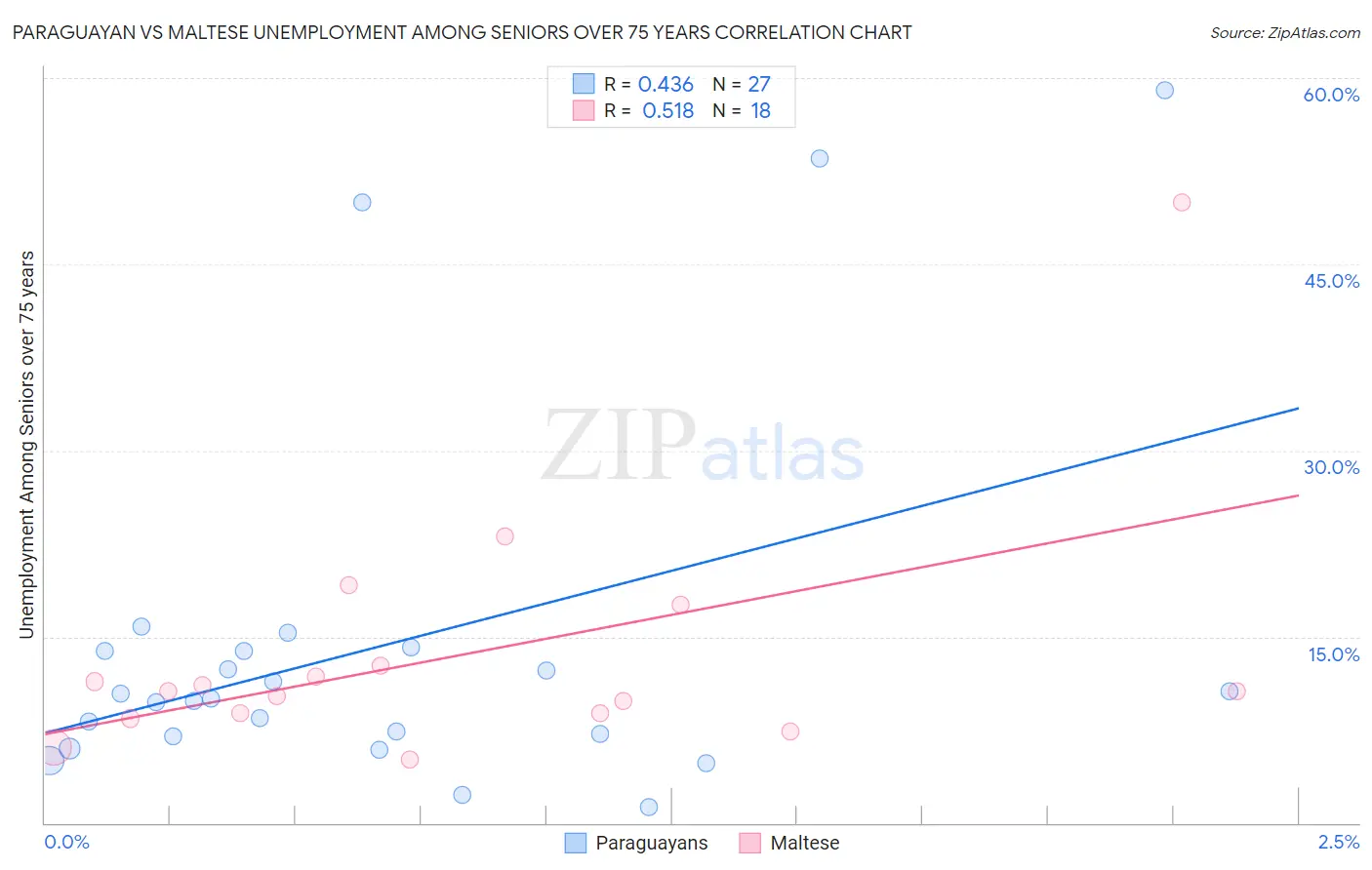 Paraguayan vs Maltese Unemployment Among Seniors over 75 years