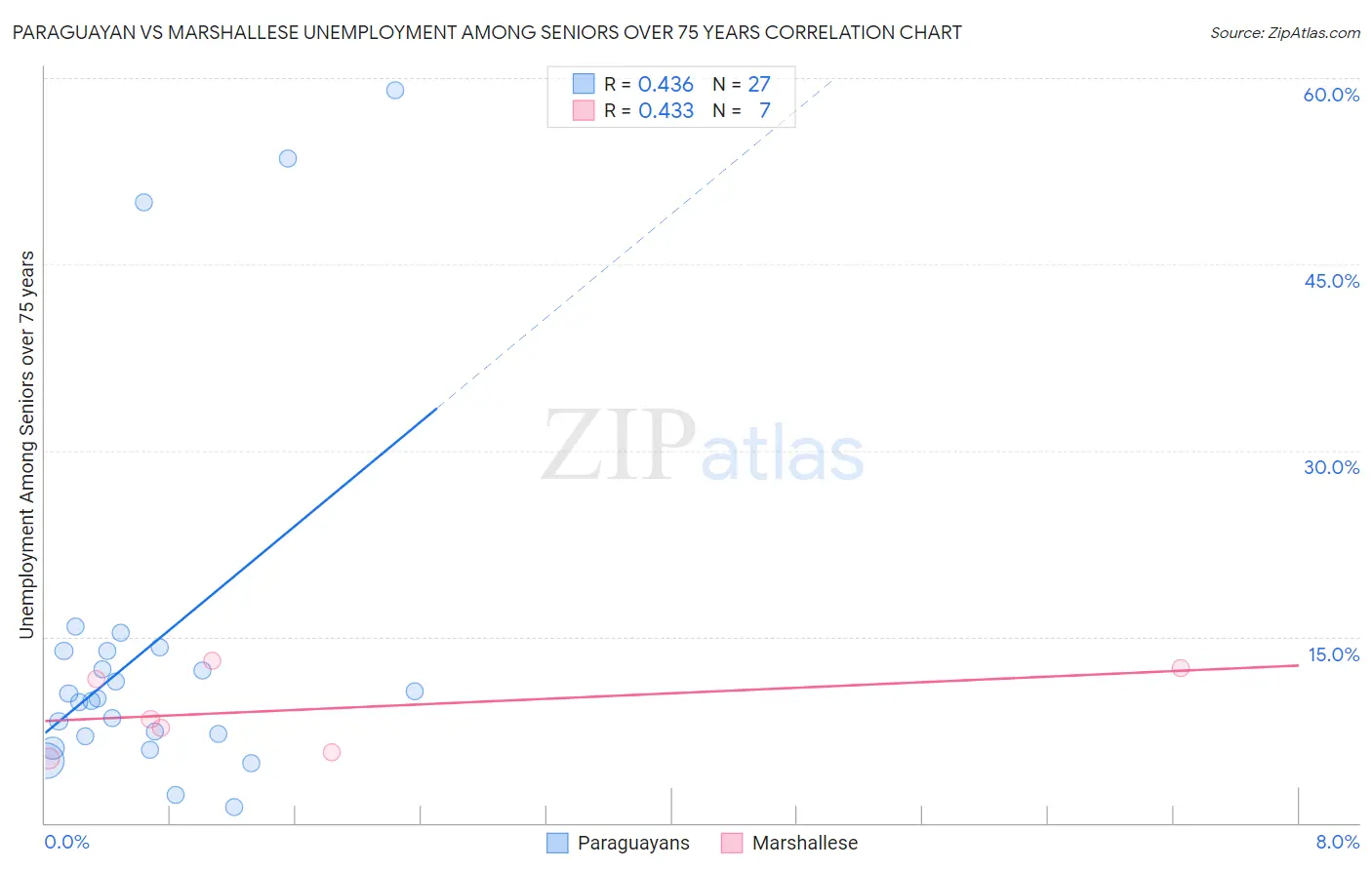 Paraguayan vs Marshallese Unemployment Among Seniors over 75 years