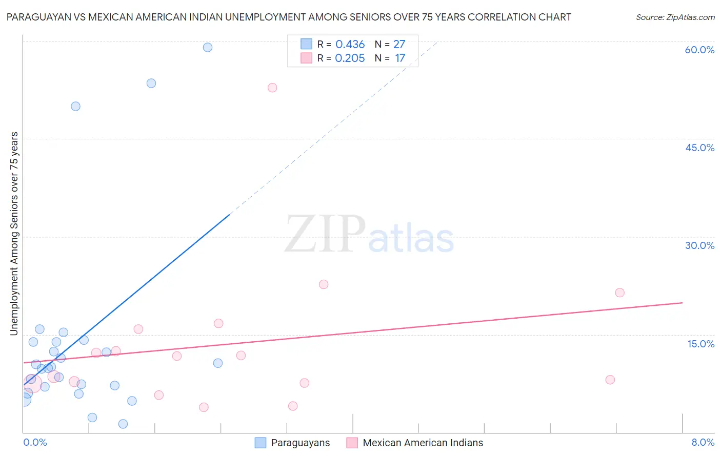 Paraguayan vs Mexican American Indian Unemployment Among Seniors over 75 years