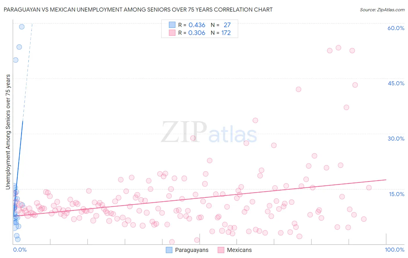 Paraguayan vs Mexican Unemployment Among Seniors over 75 years