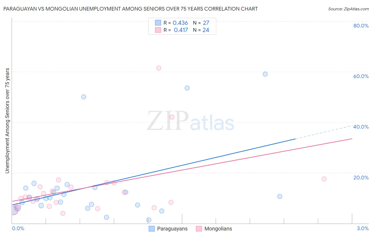 Paraguayan vs Mongolian Unemployment Among Seniors over 75 years