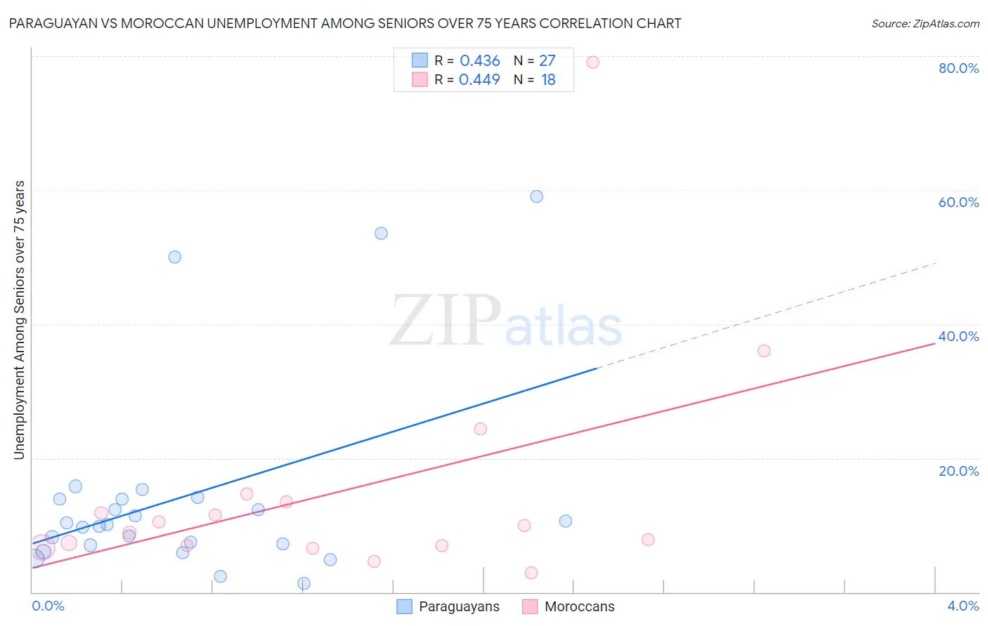 Paraguayan vs Moroccan Unemployment Among Seniors over 75 years