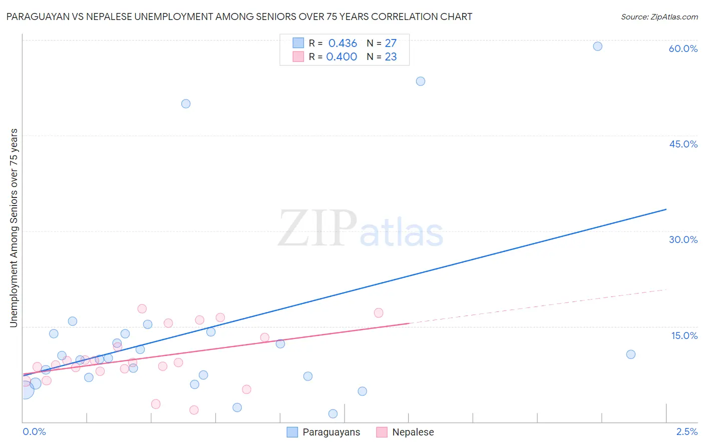 Paraguayan vs Nepalese Unemployment Among Seniors over 75 years