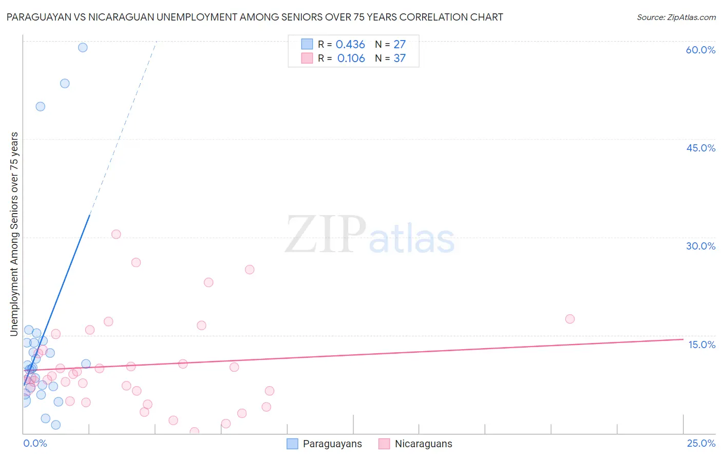 Paraguayan vs Nicaraguan Unemployment Among Seniors over 75 years