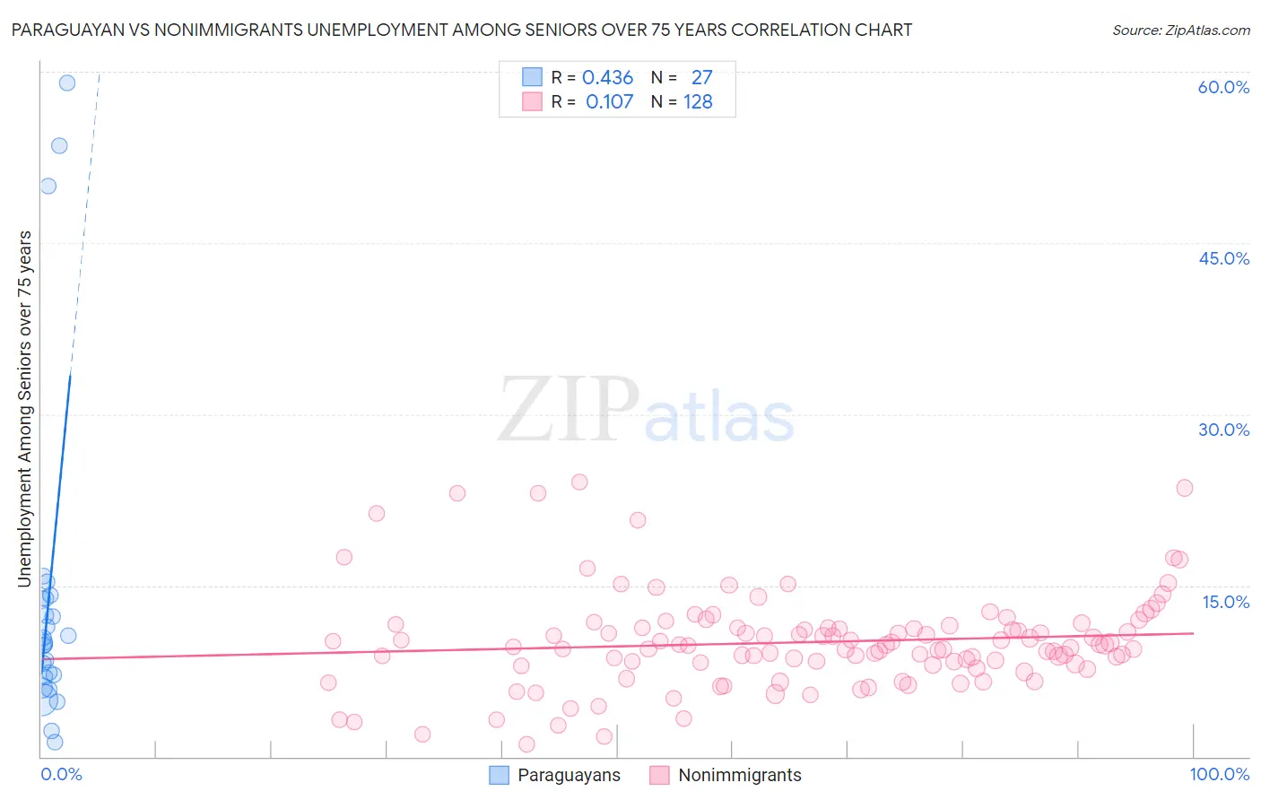 Paraguayan vs Nonimmigrants Unemployment Among Seniors over 75 years