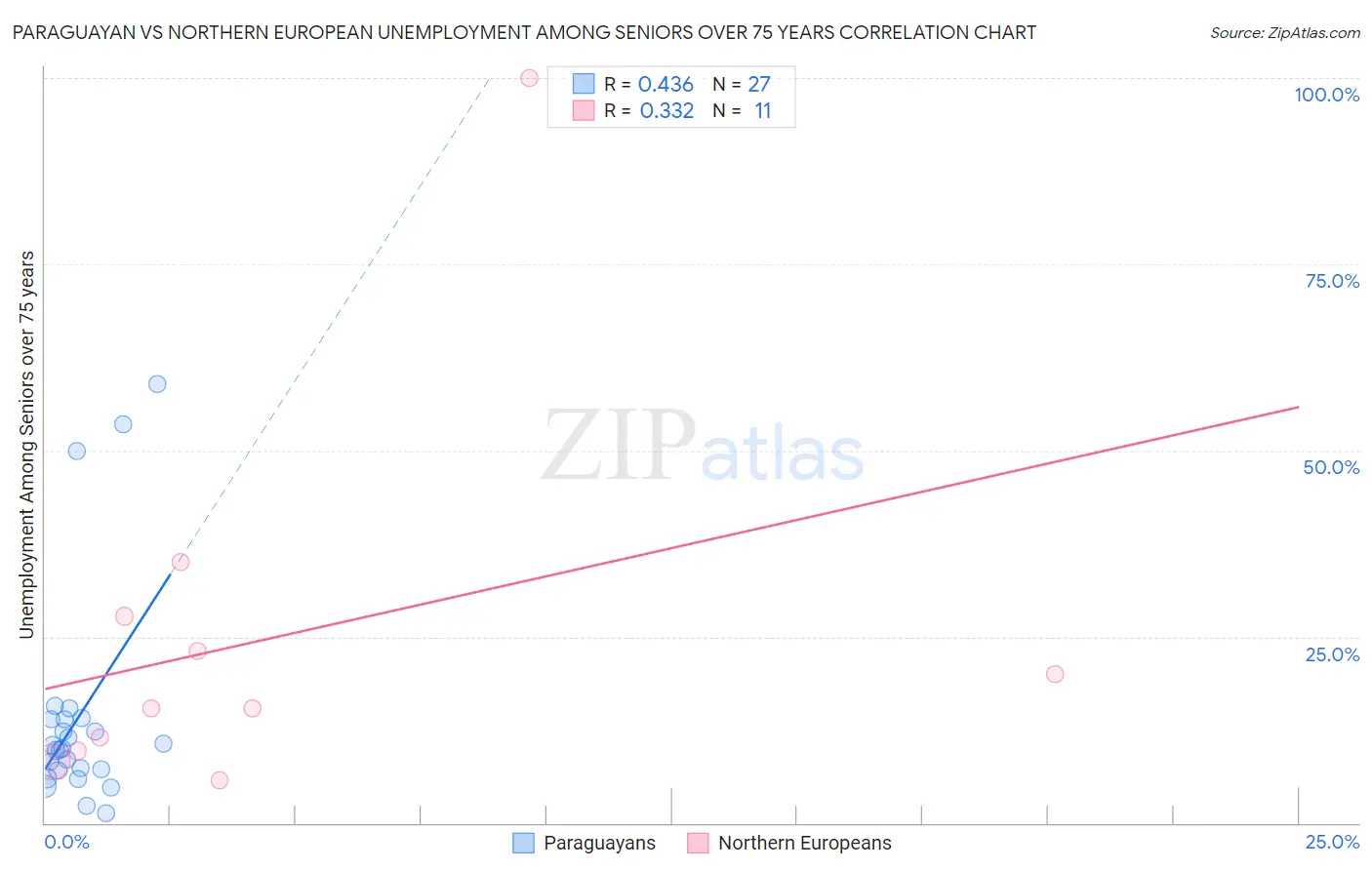 Paraguayan vs Northern European Unemployment Among Seniors over 75 years