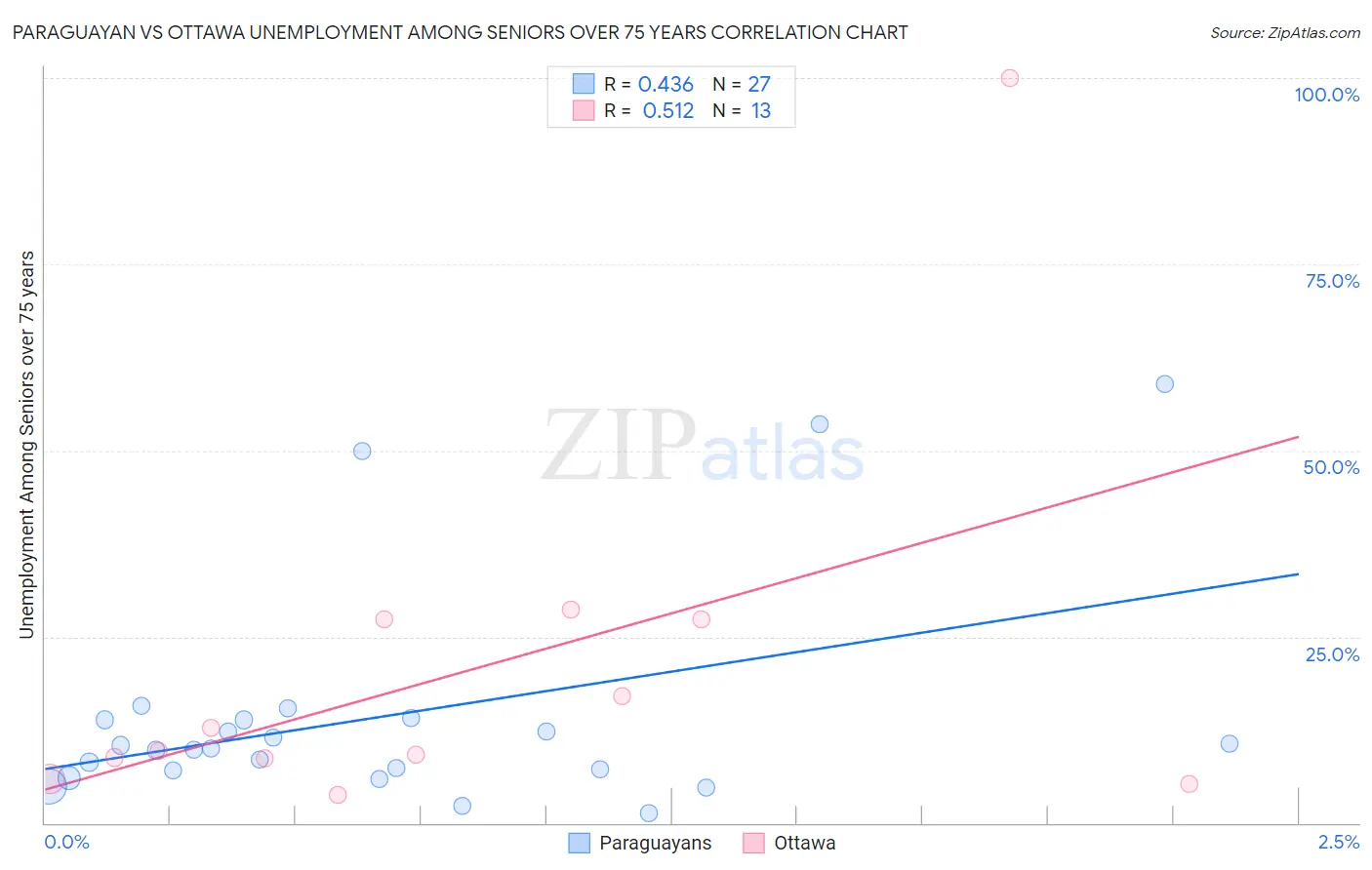 Paraguayan vs Ottawa Unemployment Among Seniors over 75 years