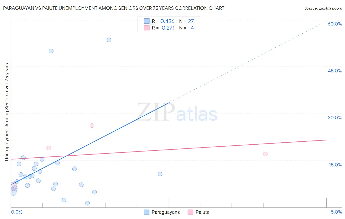 Paraguayan vs Paiute Unemployment Among Seniors over 75 years