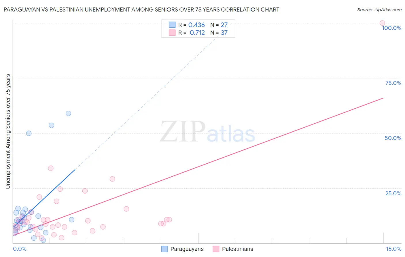 Paraguayan vs Palestinian Unemployment Among Seniors over 75 years