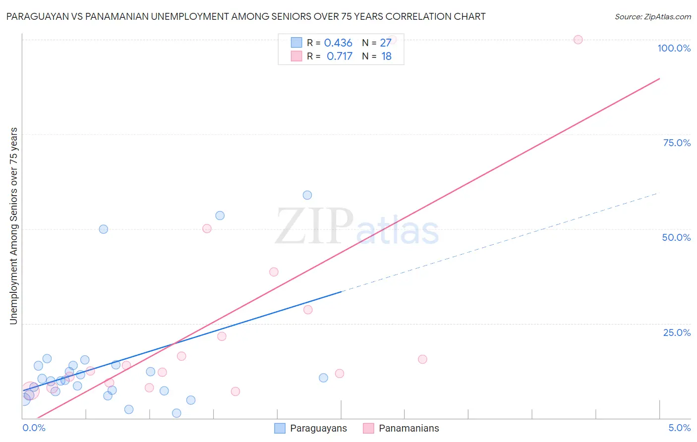 Paraguayan vs Panamanian Unemployment Among Seniors over 75 years