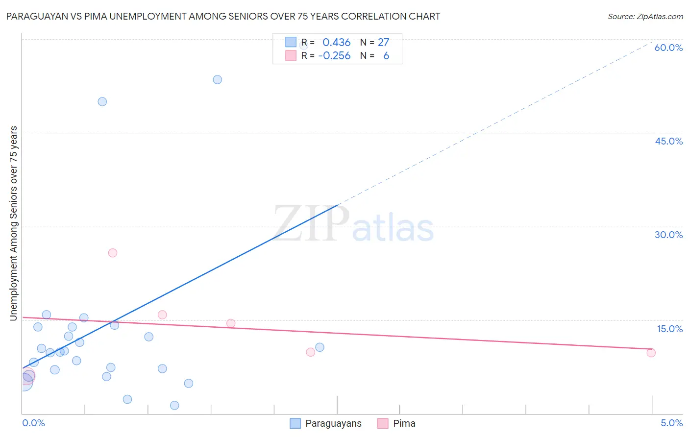 Paraguayan vs Pima Unemployment Among Seniors over 75 years