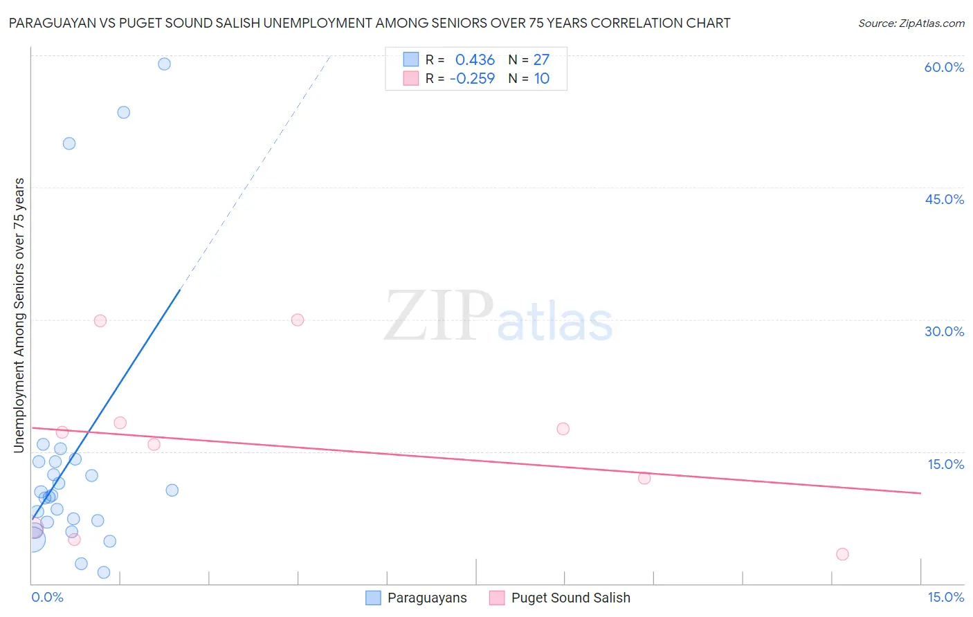 Paraguayan vs Puget Sound Salish Unemployment Among Seniors over 75 years