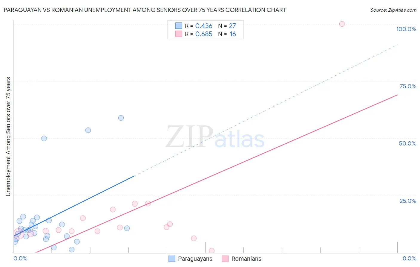 Paraguayan vs Romanian Unemployment Among Seniors over 75 years