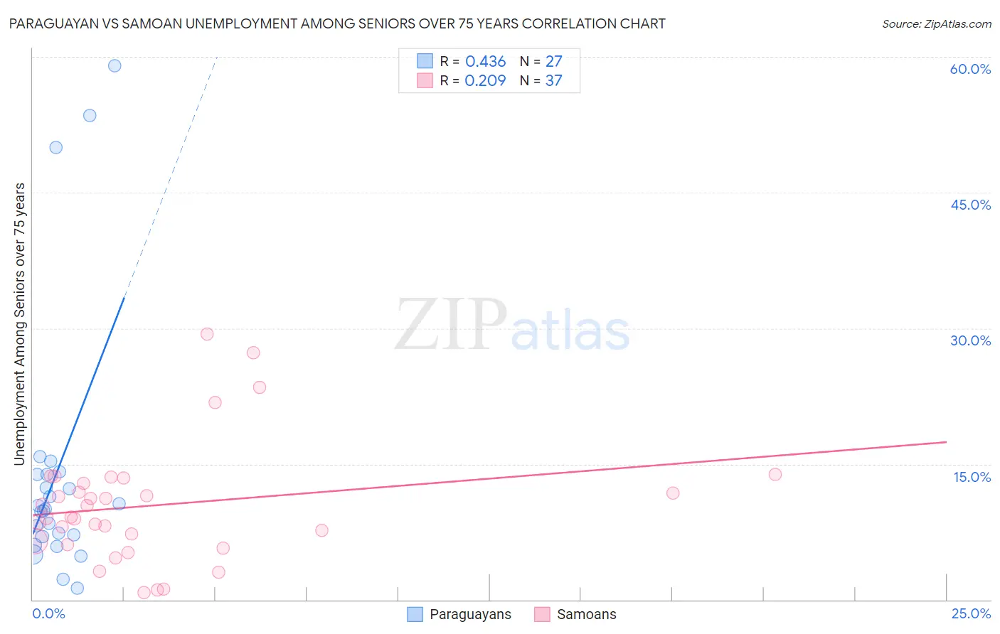 Paraguayan vs Samoan Unemployment Among Seniors over 75 years