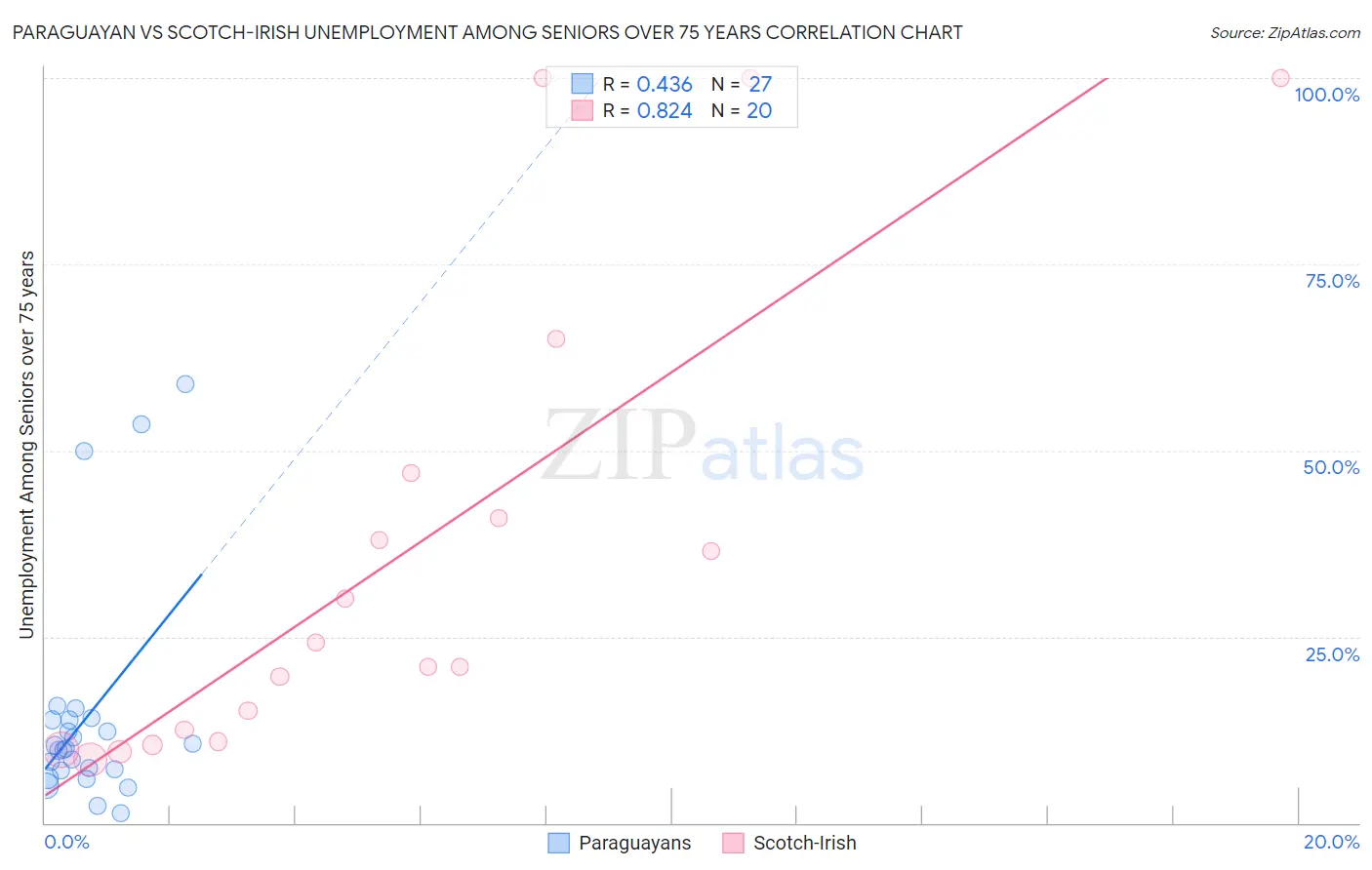 Paraguayan vs Scotch-Irish Unemployment Among Seniors over 75 years