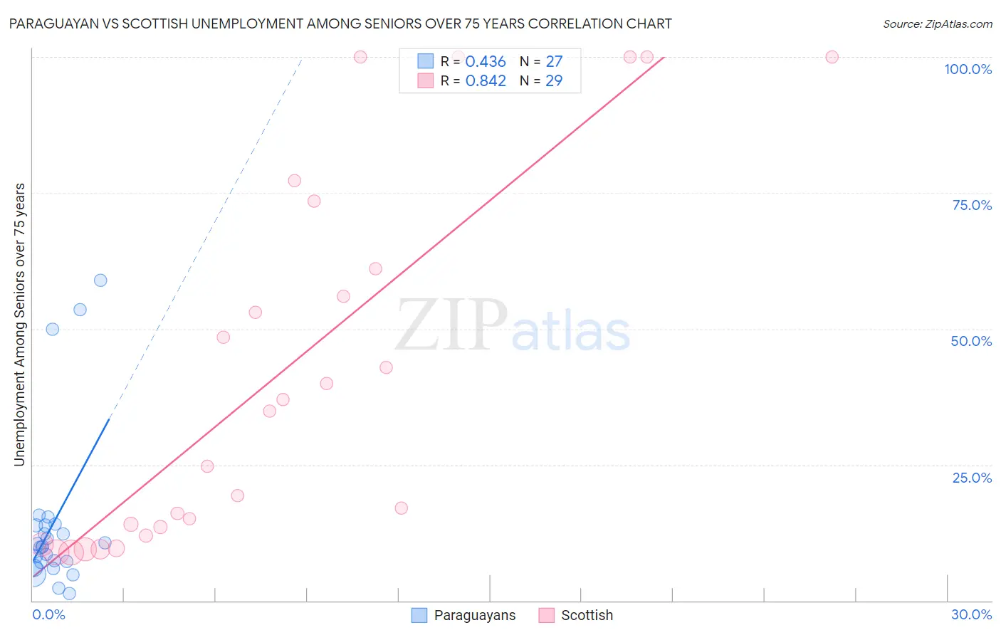 Paraguayan vs Scottish Unemployment Among Seniors over 75 years