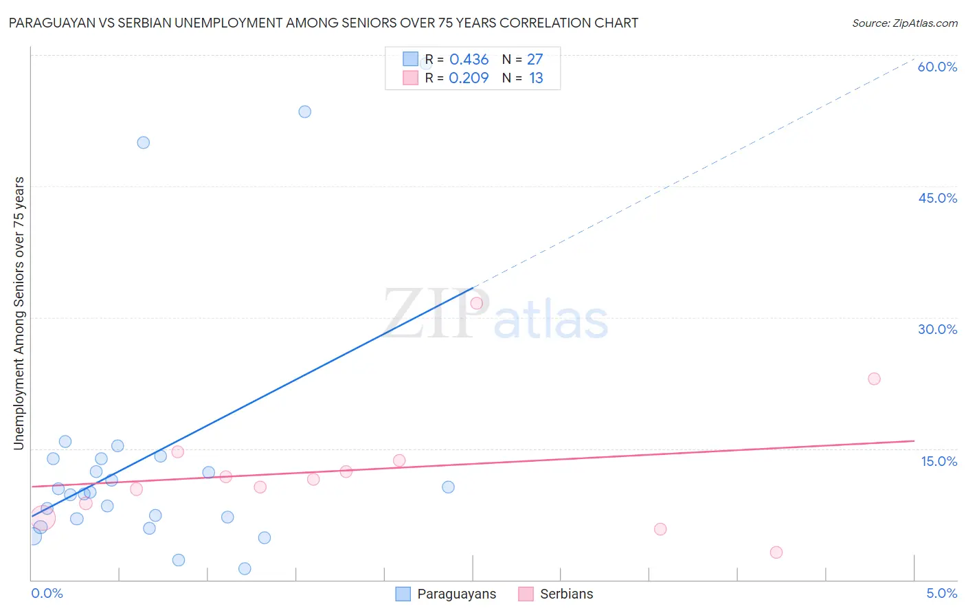 Paraguayan vs Serbian Unemployment Among Seniors over 75 years