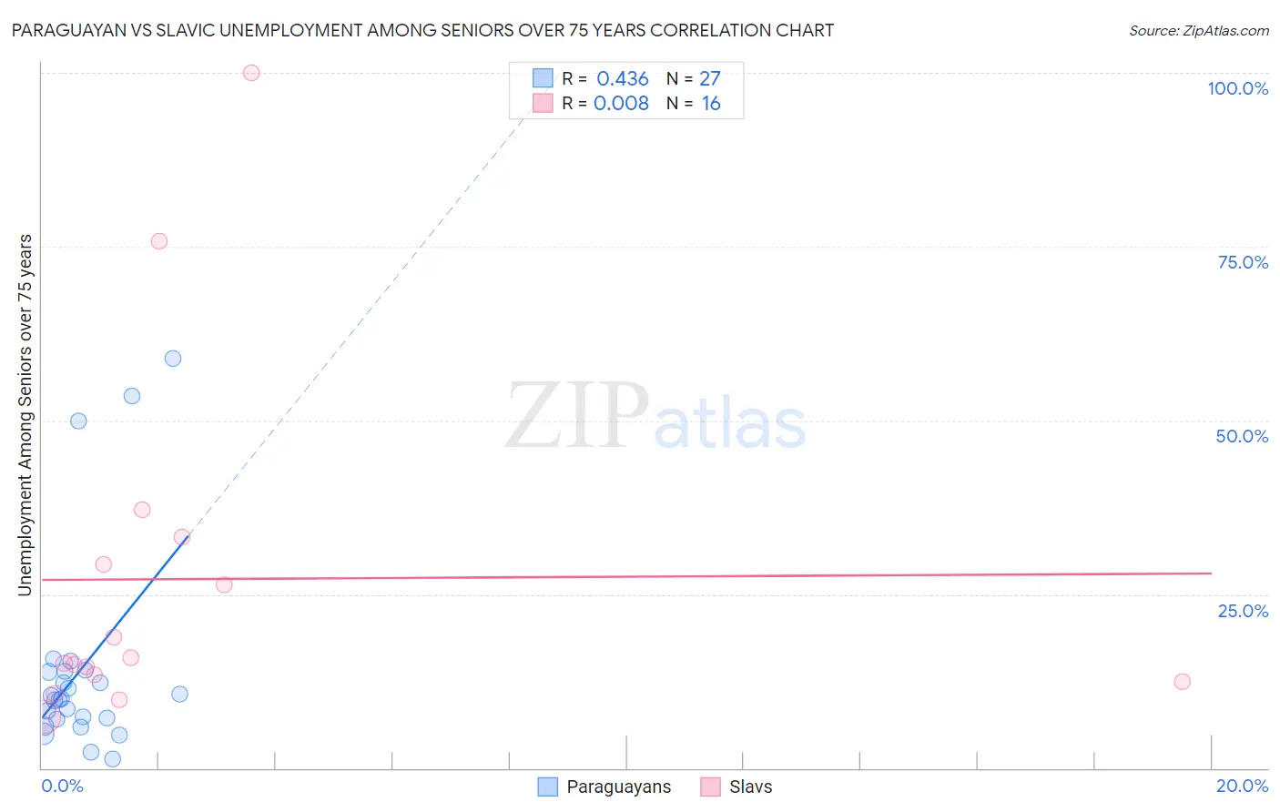 Paraguayan vs Slavic Unemployment Among Seniors over 75 years