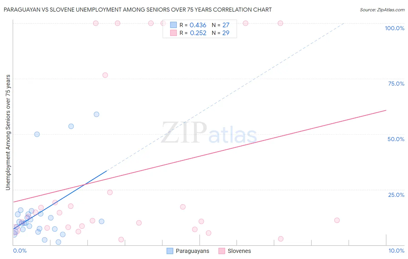 Paraguayan vs Slovene Unemployment Among Seniors over 75 years