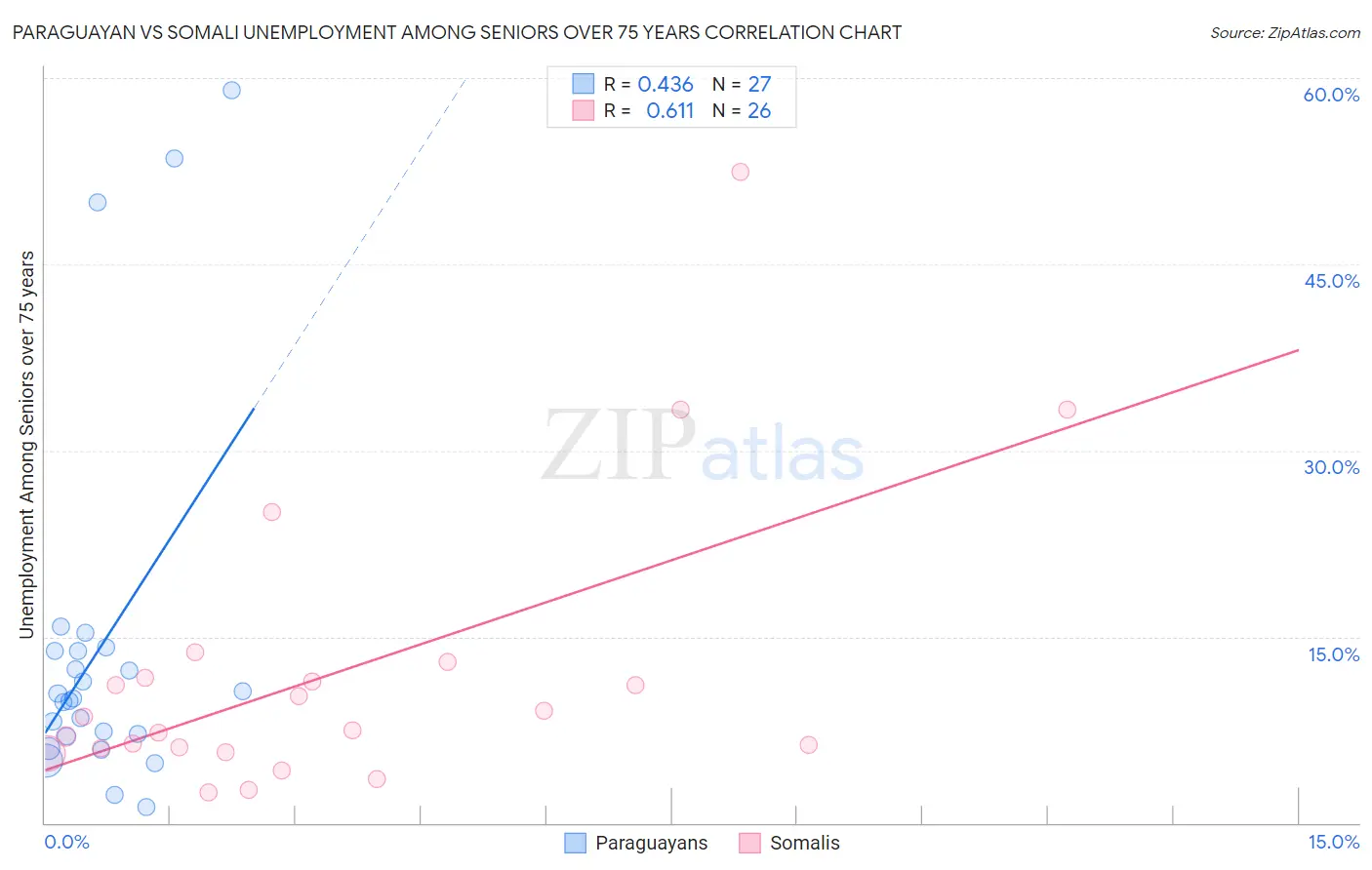 Paraguayan vs Somali Unemployment Among Seniors over 75 years