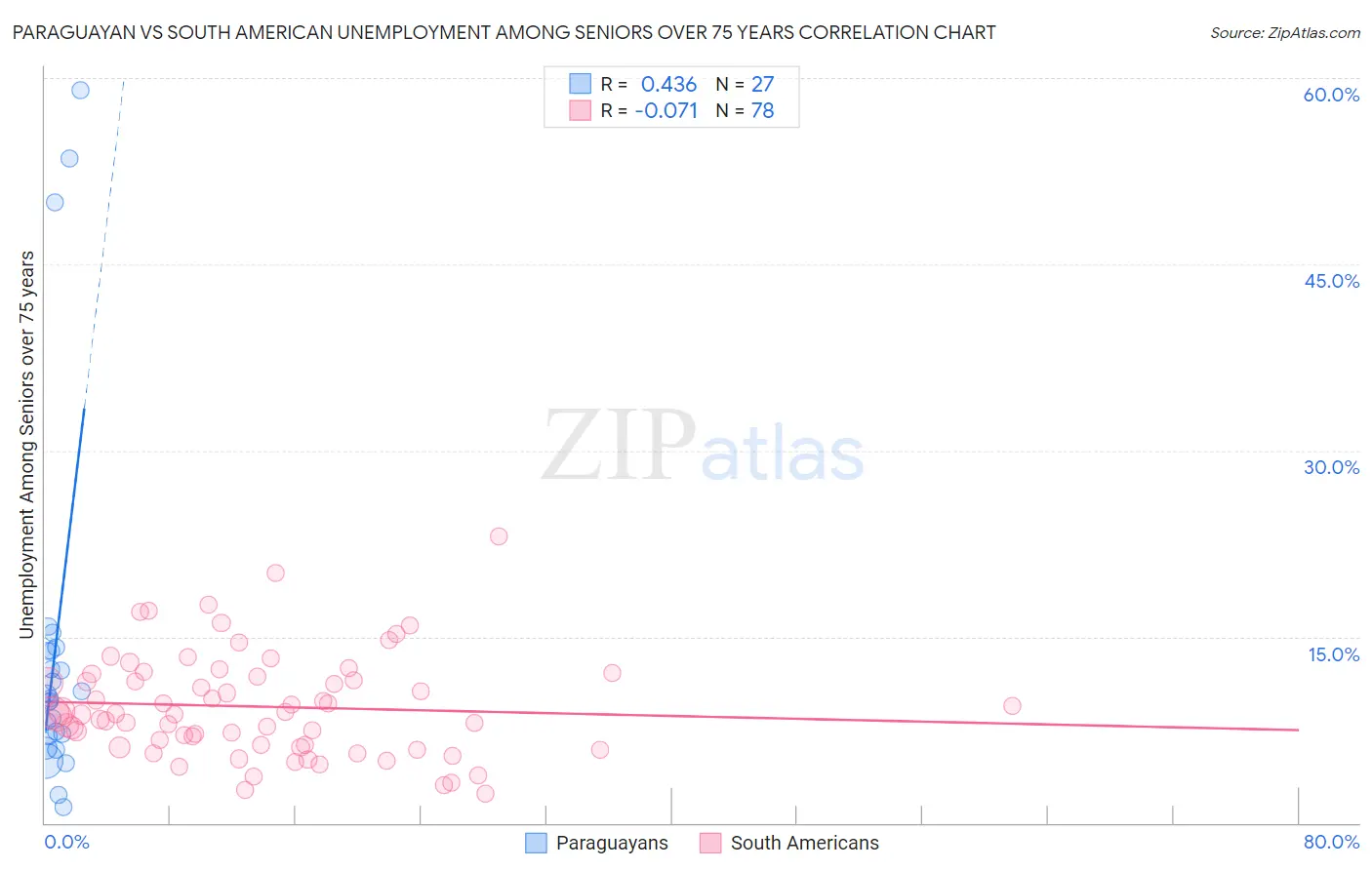 Paraguayan vs South American Unemployment Among Seniors over 75 years