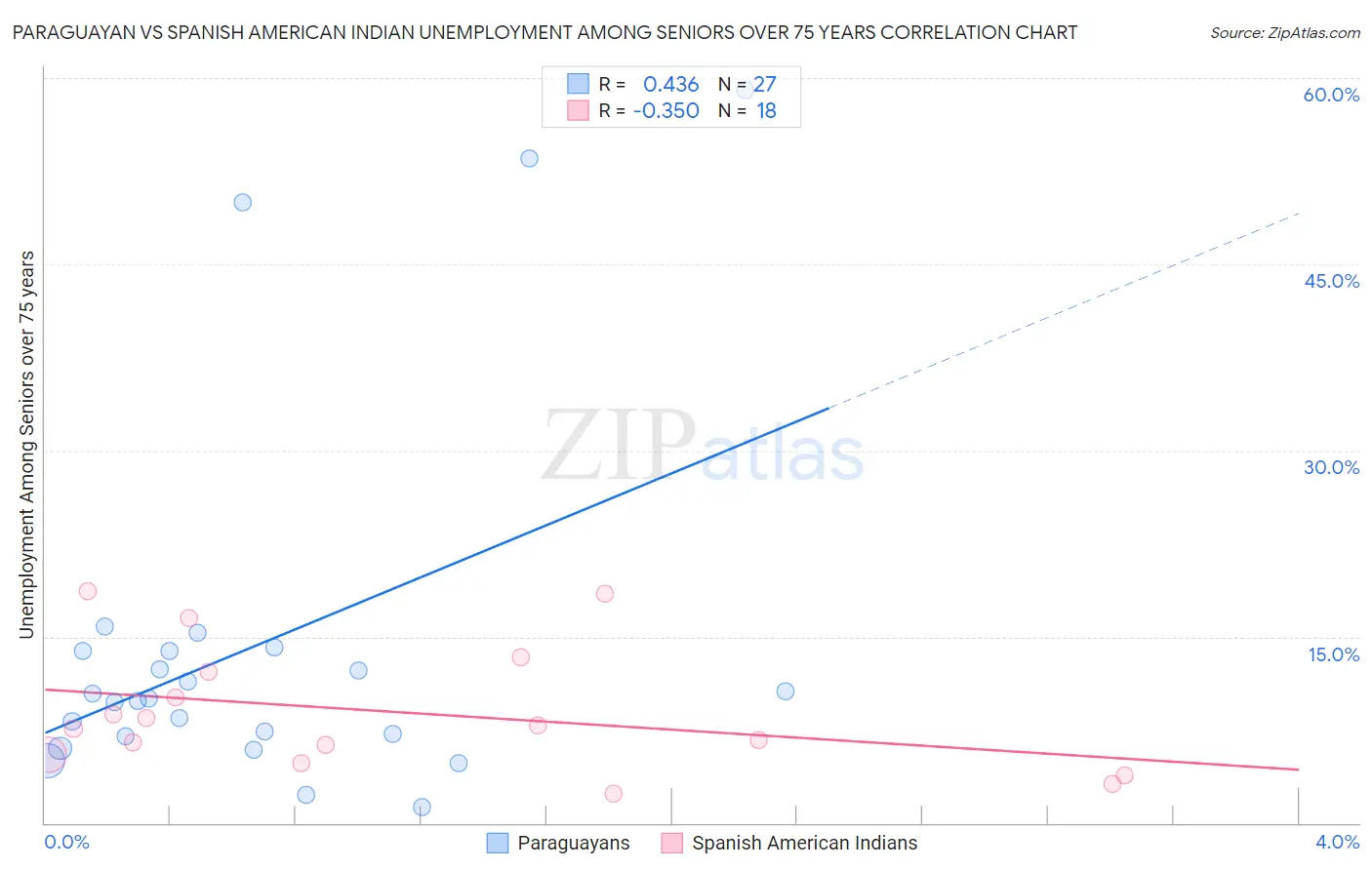 Paraguayan vs Spanish American Indian Unemployment Among Seniors over 75 years