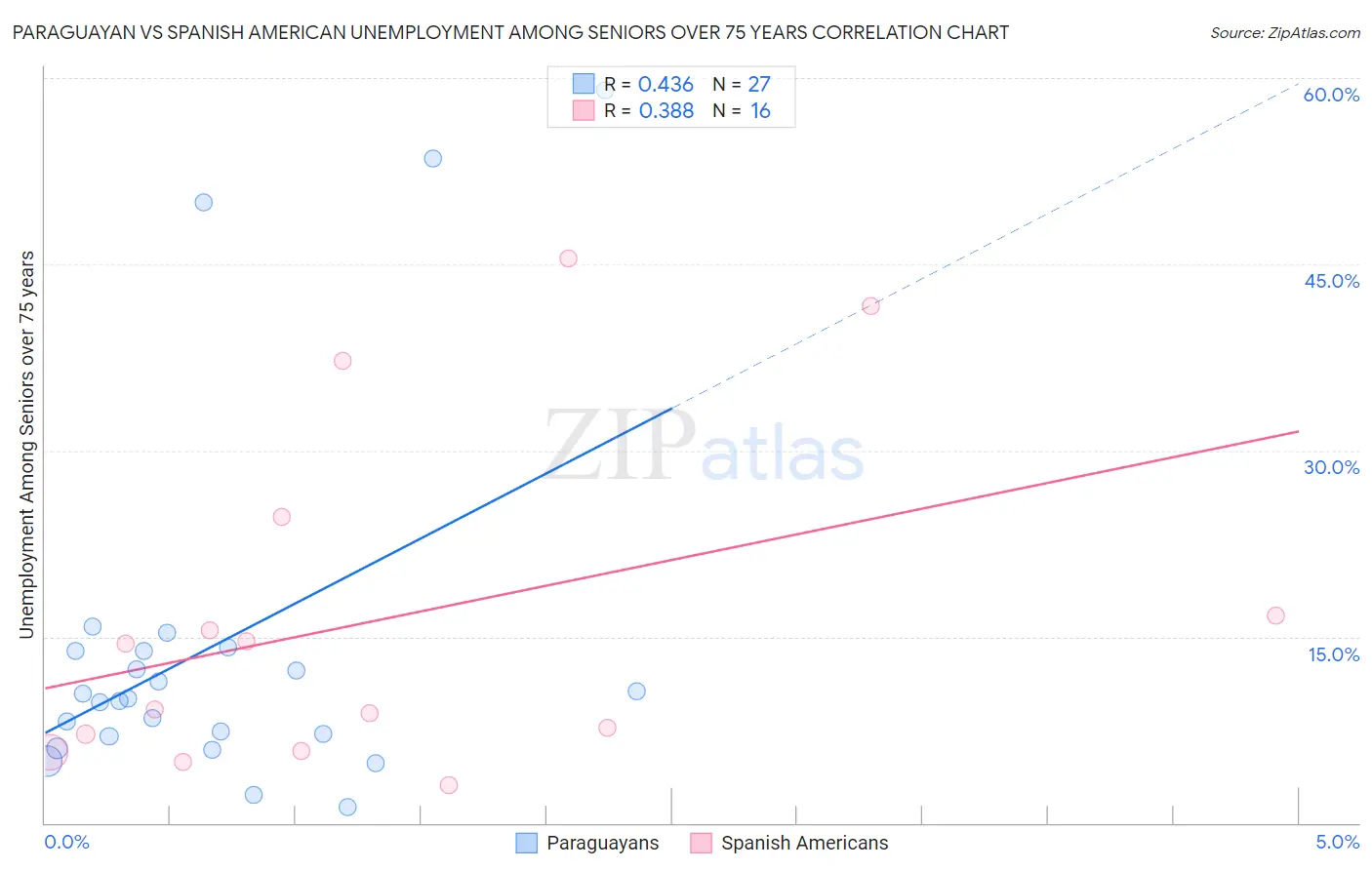 Paraguayan vs Spanish American Unemployment Among Seniors over 75 years