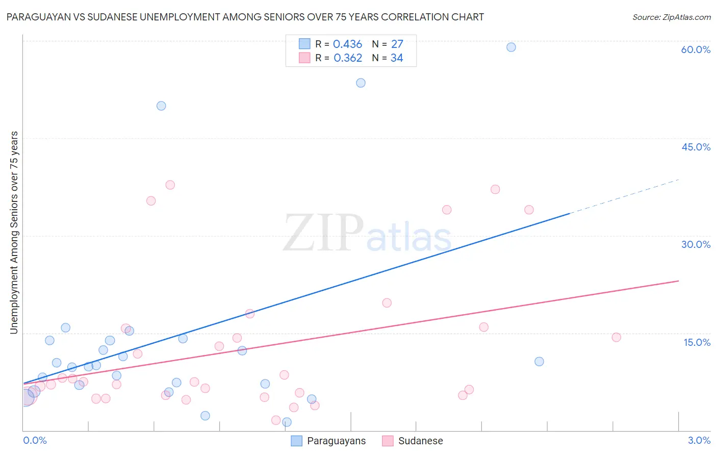 Paraguayan vs Sudanese Unemployment Among Seniors over 75 years