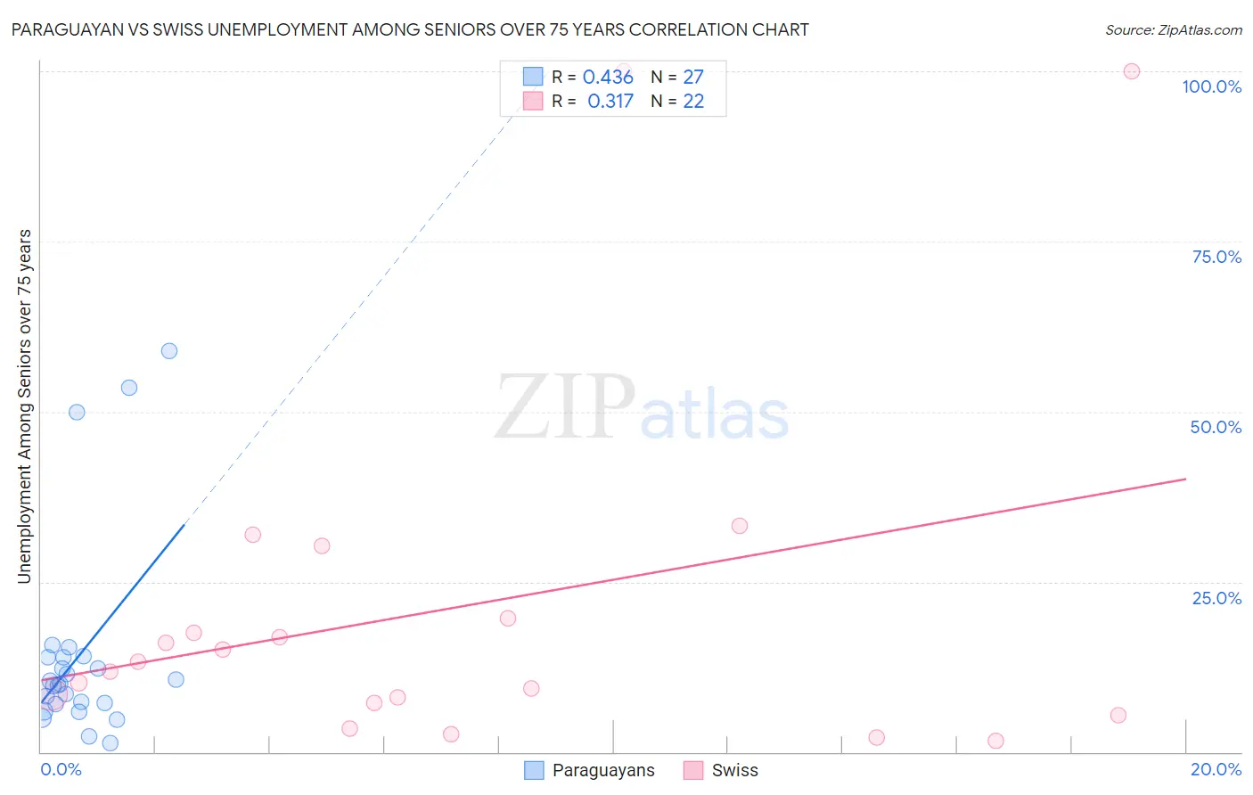 Paraguayan vs Swiss Unemployment Among Seniors over 75 years