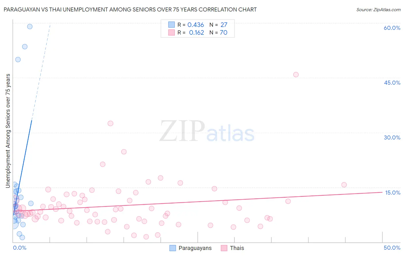 Paraguayan vs Thai Unemployment Among Seniors over 75 years