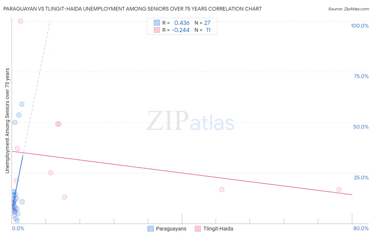 Paraguayan vs Tlingit-Haida Unemployment Among Seniors over 75 years