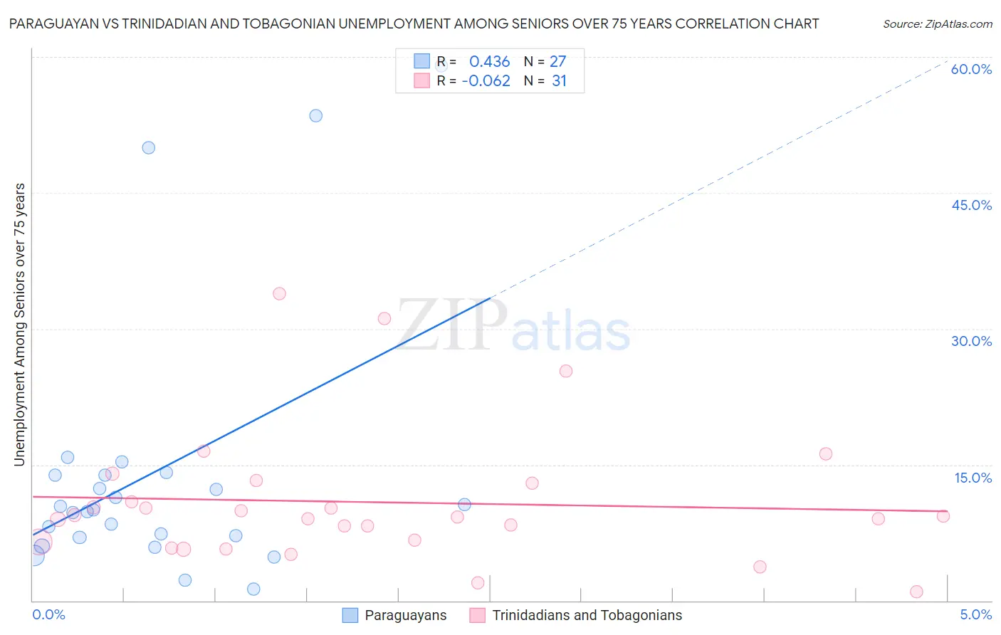 Paraguayan vs Trinidadian and Tobagonian Unemployment Among Seniors over 75 years