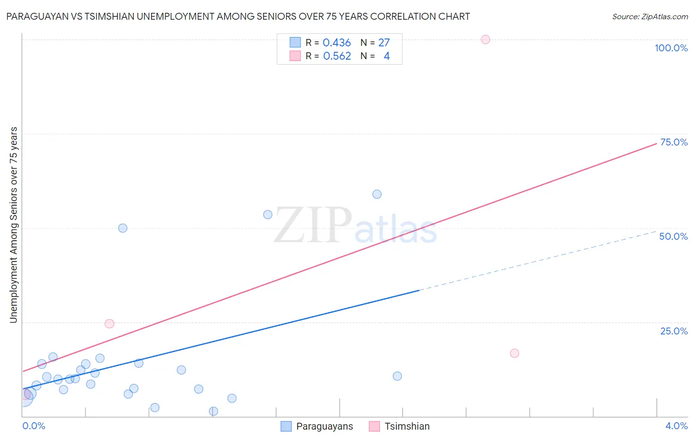 Paraguayan vs Tsimshian Unemployment Among Seniors over 75 years