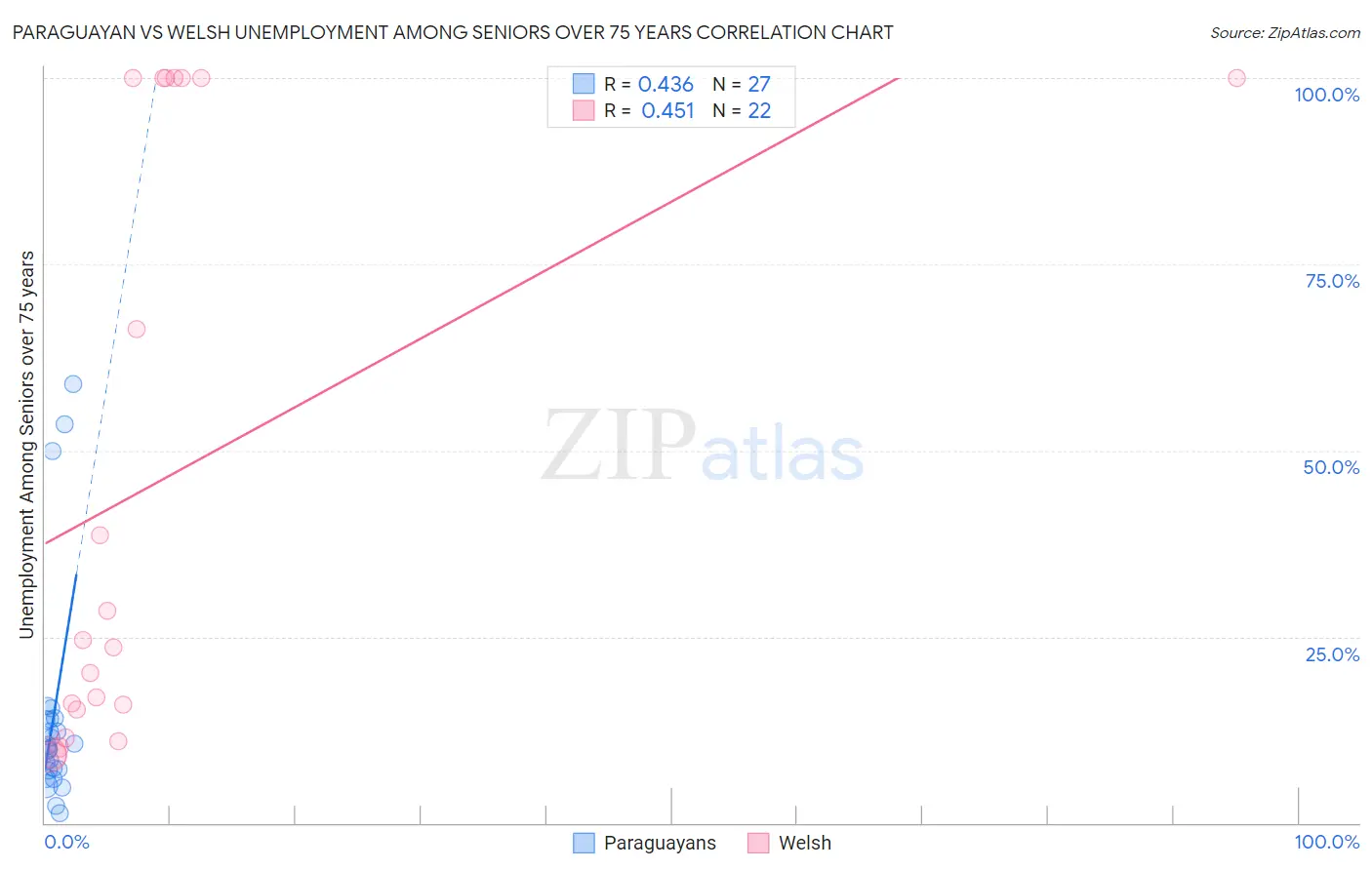 Paraguayan vs Welsh Unemployment Among Seniors over 75 years