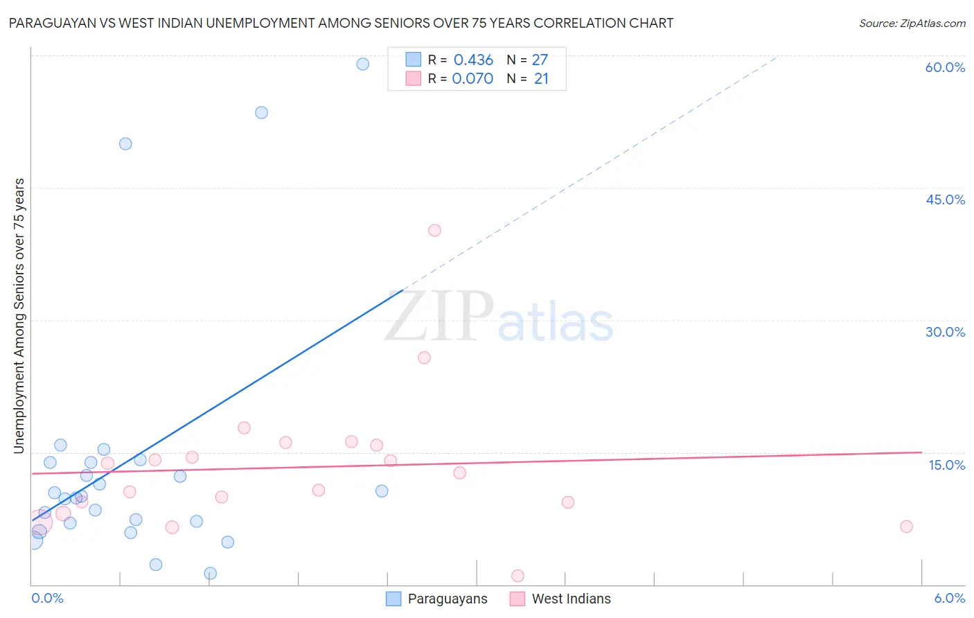 Paraguayan vs West Indian Unemployment Among Seniors over 75 years