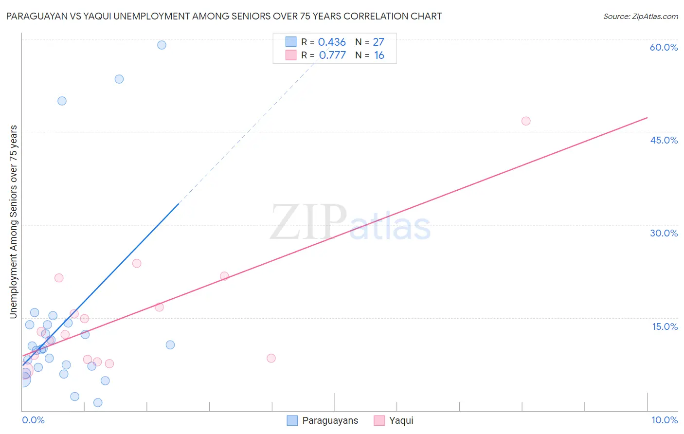 Paraguayan vs Yaqui Unemployment Among Seniors over 75 years