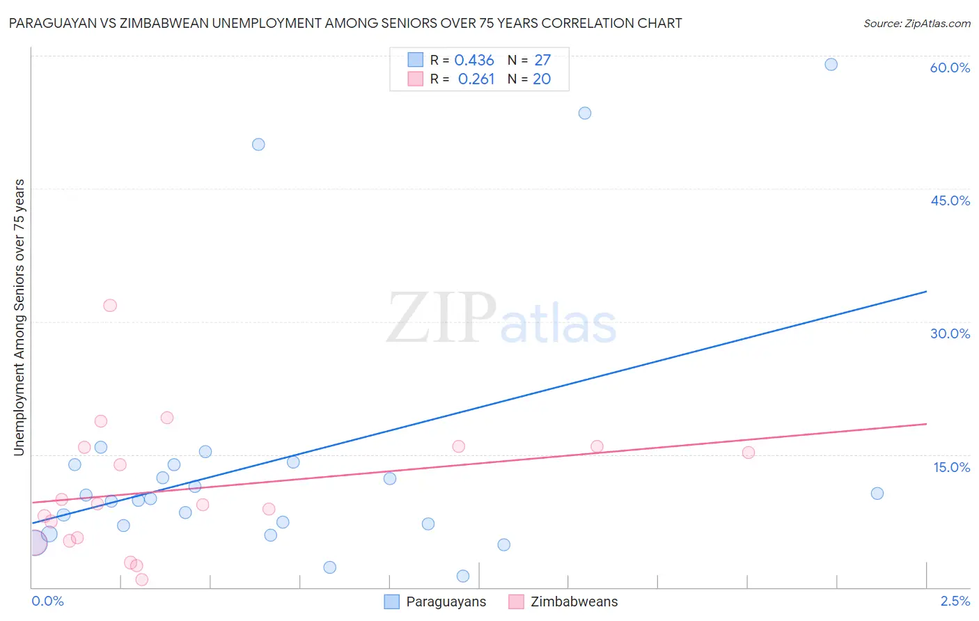Paraguayan vs Zimbabwean Unemployment Among Seniors over 75 years