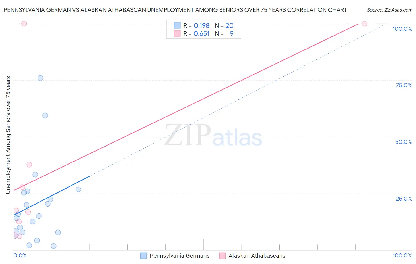 Pennsylvania German vs Alaskan Athabascan Unemployment Among Seniors over 75 years