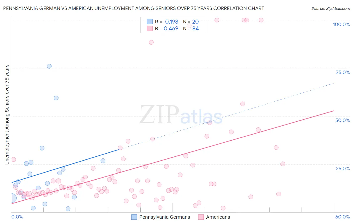 Pennsylvania German vs American Unemployment Among Seniors over 75 years