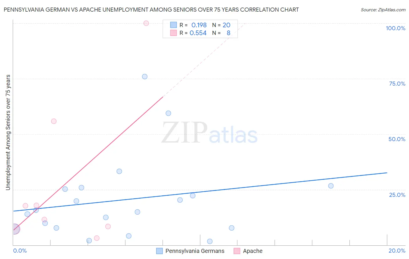 Pennsylvania German vs Apache Unemployment Among Seniors over 75 years