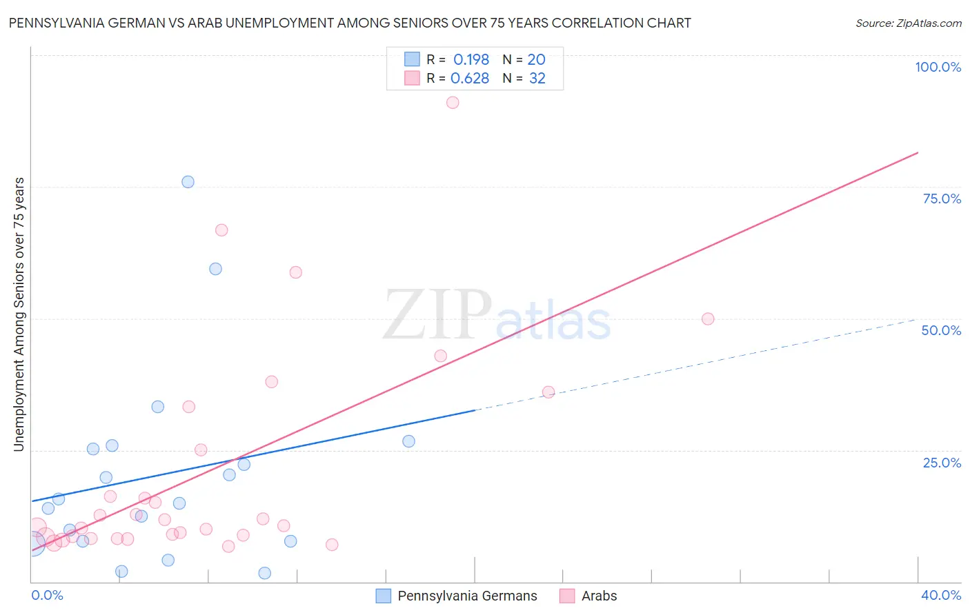 Pennsylvania German vs Arab Unemployment Among Seniors over 75 years