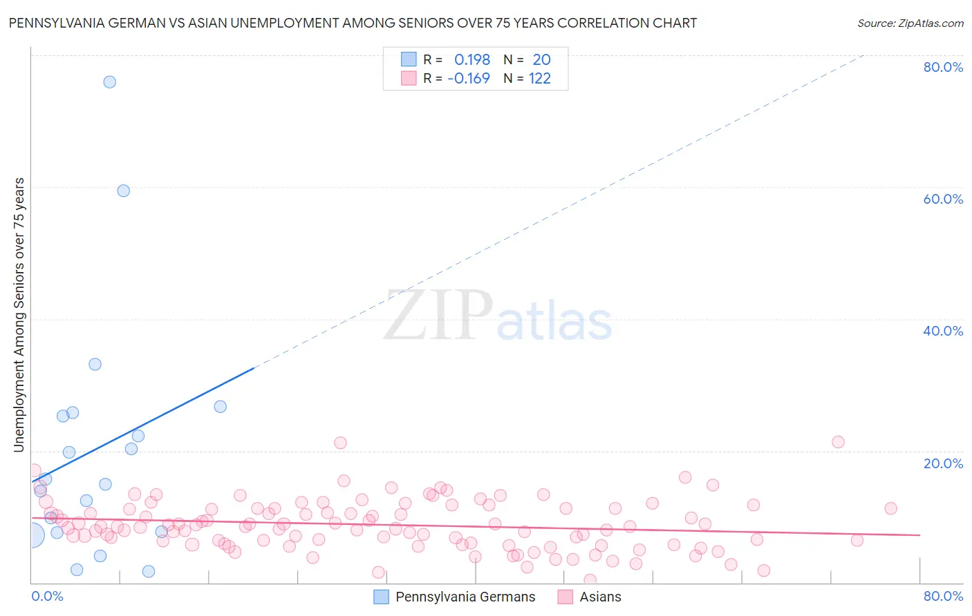 Pennsylvania German vs Asian Unemployment Among Seniors over 75 years