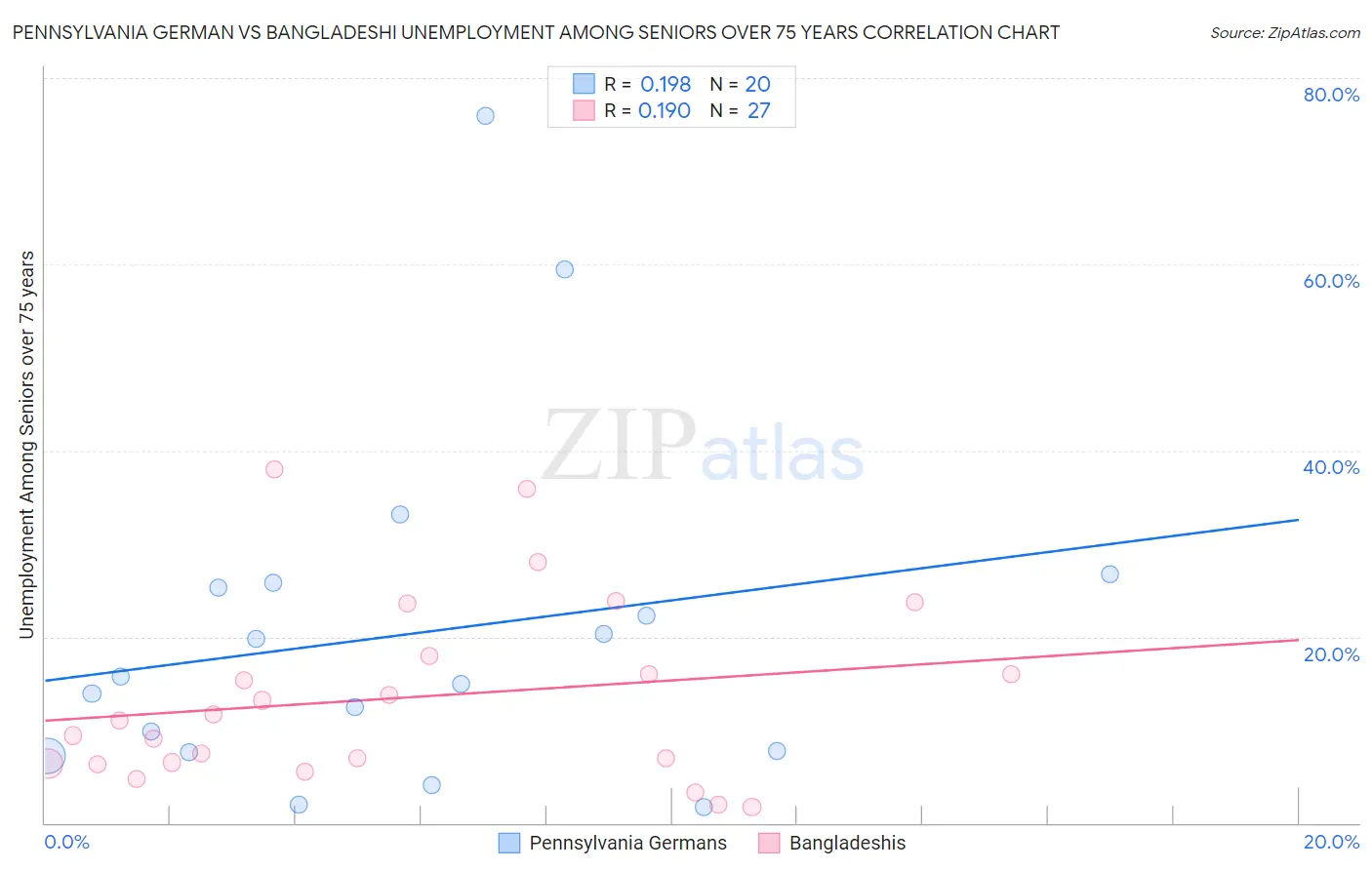 Pennsylvania German vs Bangladeshi Unemployment Among Seniors over 75 years