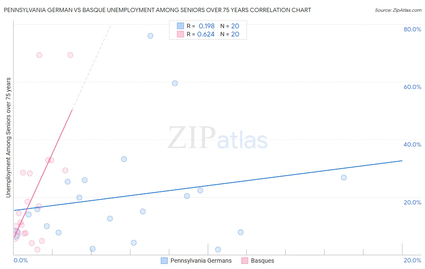 Pennsylvania German vs Basque Unemployment Among Seniors over 75 years