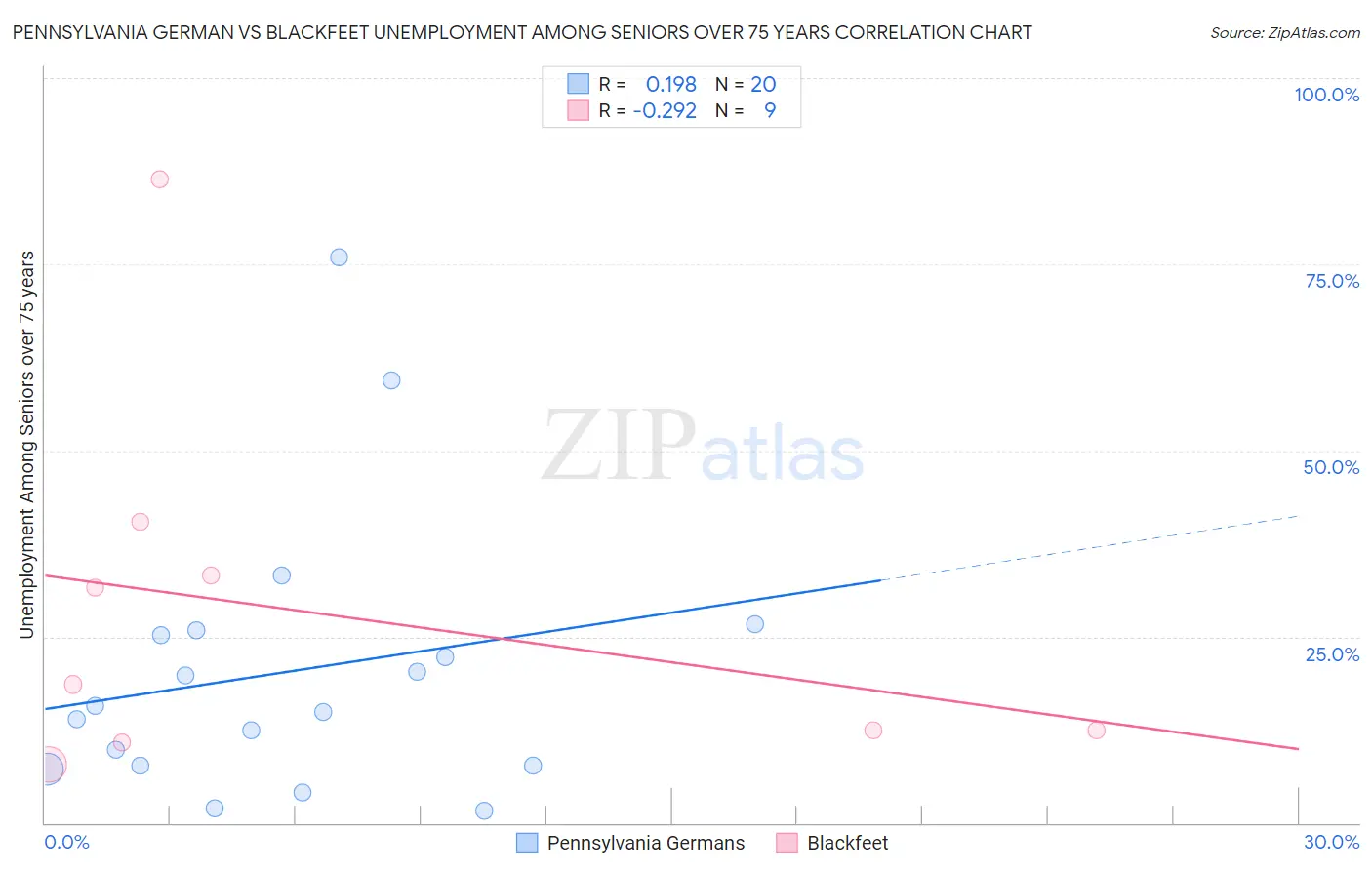 Pennsylvania German vs Blackfeet Unemployment Among Seniors over 75 years