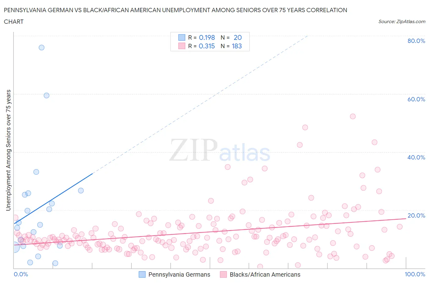 Pennsylvania German vs Black/African American Unemployment Among Seniors over 75 years